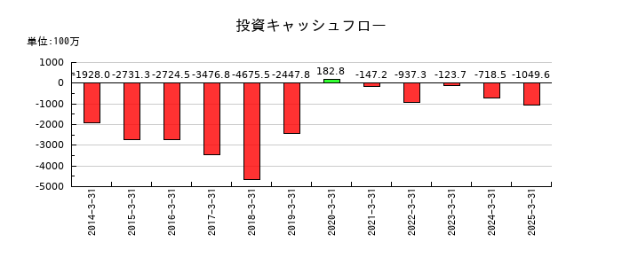 ぐるなびの投資キャッシュフロー推移