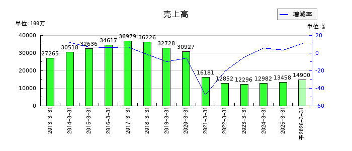 ぐるなびの通期の売上高推移