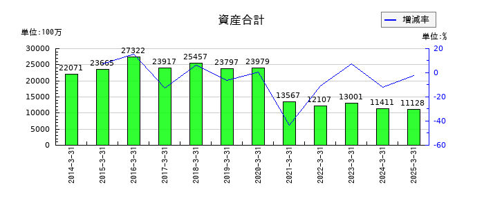 ぐるなびの資産合計の推移