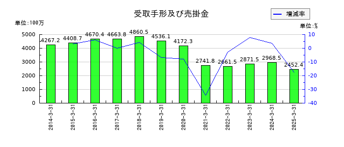 ぐるなびの受取手形及び売掛金の推移