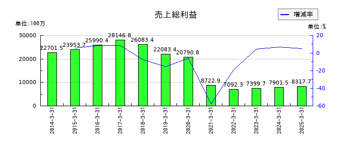 ぐるなびの売上総利益の推移