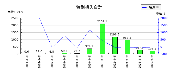 ぐるなびの特別損失合計の推移