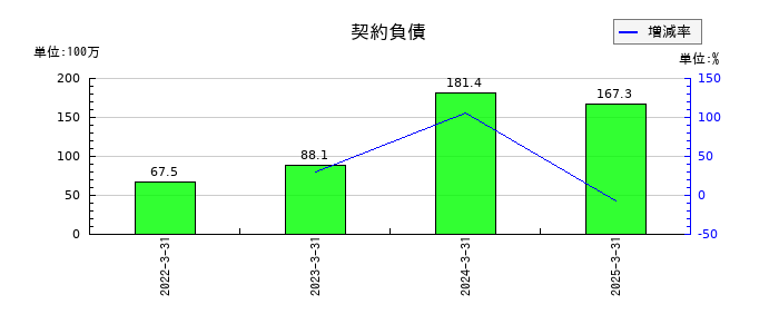 ぐるなびの契約負債の推移