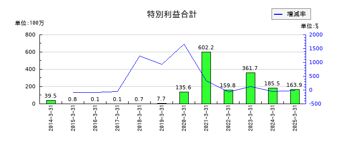 ぐるなびの特別利益合計の推移