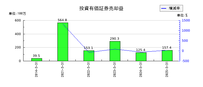 ぐるなびの投資有価証券売却益の推移