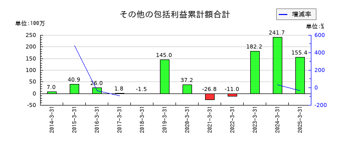ぐるなびのその他の包括利益累計額合計の推移