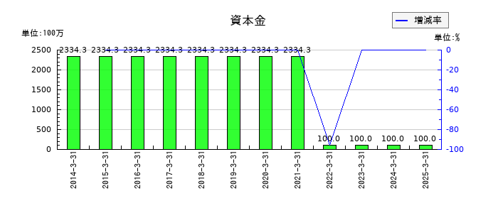 ぐるなびの資本金の推移