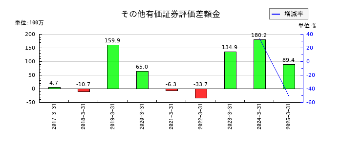 ぐるなびのその他有価証券評価差額金の推移