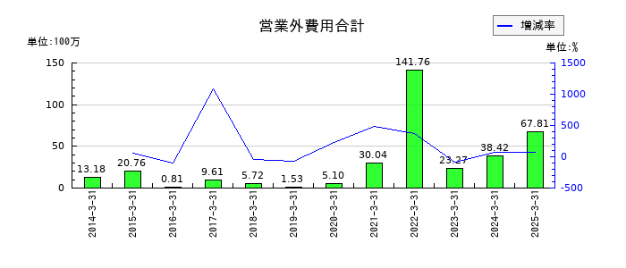 ぐるなびの営業外費用合計の推移
