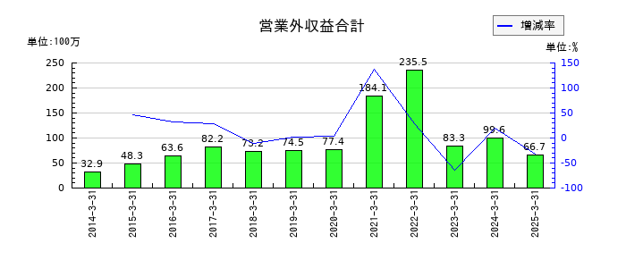 ぐるなびの営業外収益合計の推移