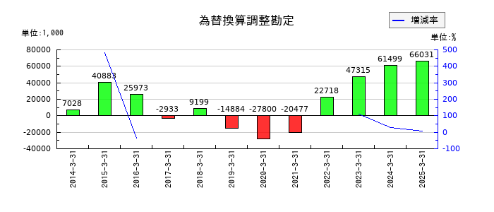 ぐるなびの為替換算調整勘定の推移
