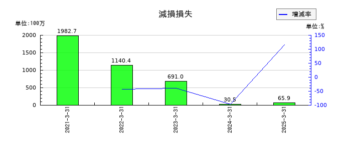 ぐるなびの減損損失の推移