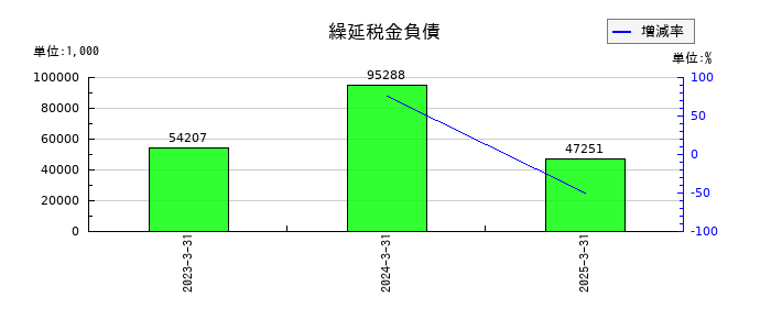ぐるなびの繰延税金負債の推移