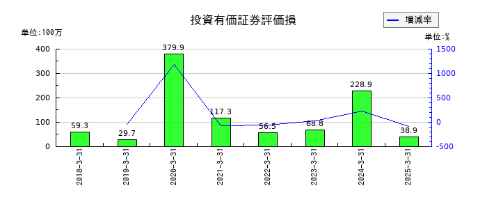 ぐるなびの投資有価証券評価損の推移