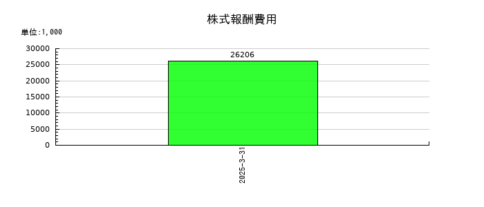 ぐるなびの株式報酬費用の推移