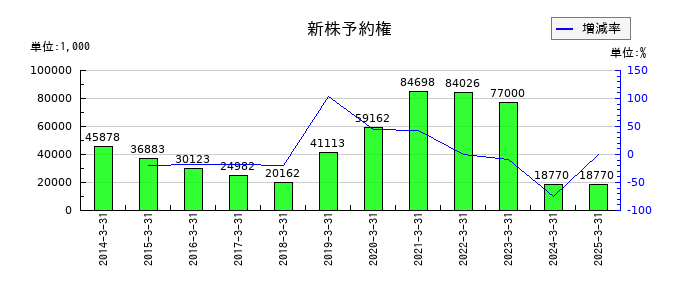 ぐるなびの新株予約権の推移