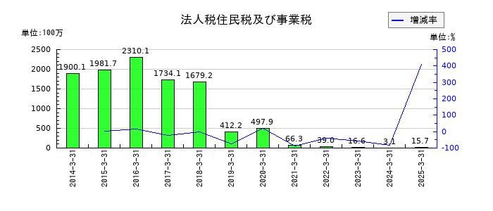 ぐるなびの法人税住民税及び事業税の推移