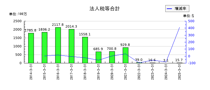 ぐるなびの法人税等合計の推移