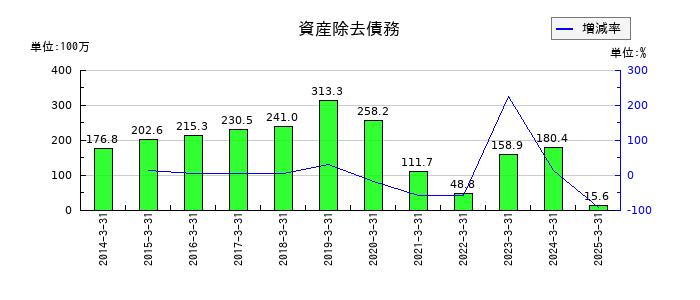 ぐるなびの資産除去債務の推移