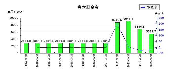 ぐるなびの資本剰余金の推移
