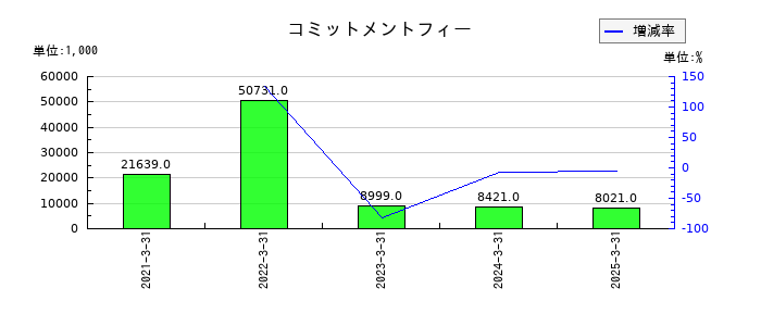 ぐるなびのコミットメントフィーの推移