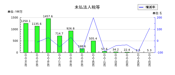 ぐるなびの未払法人税等の推移