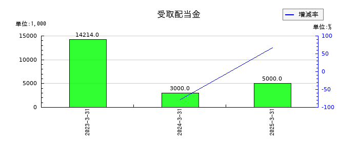 ぐるなびの受取配当金の推移
