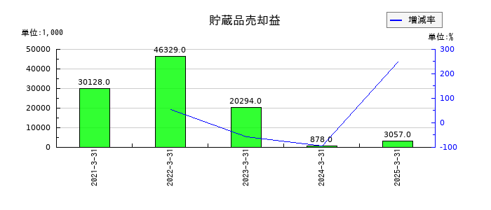 ぐるなびの貯蔵品売却益の推移