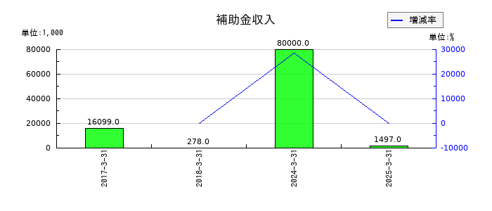 ぐるなびの補助金収入の推移