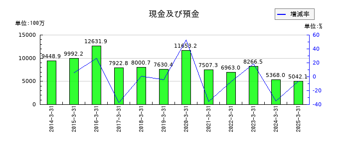 ぐるなびの現金及び預金の推移