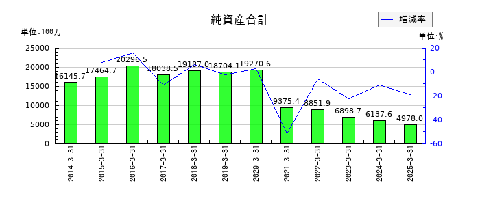 ぐるなびの純資産合計の推移