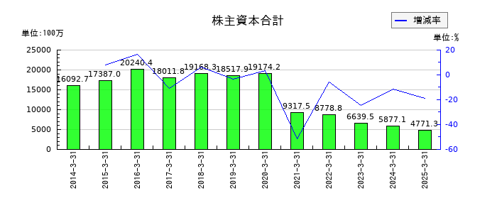 ぐるなびの株主資本合計の推移
