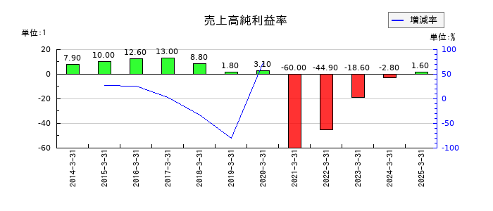 ぐるなびの売上高純利益率の推移