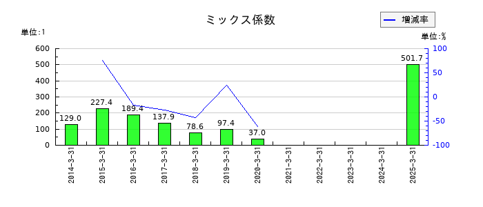 ぐるなびのミックス係数の推移