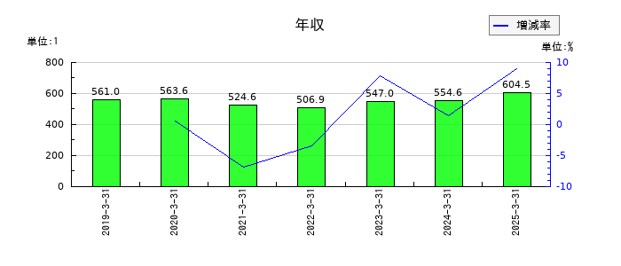 ぐるなびの年収の推移