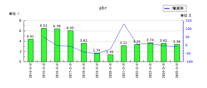 ぐるなびのpbrの推移