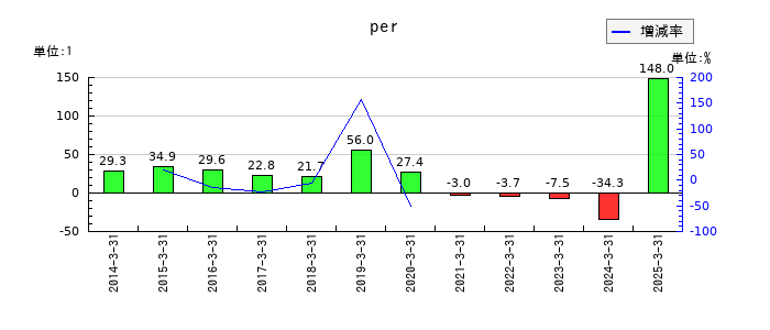 ぐるなびのperの推移