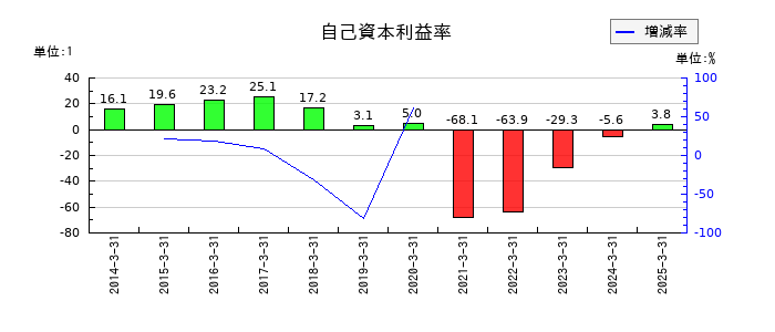ぐるなびの自己資本利益率の推移