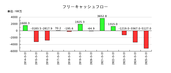 タカミヤのフリーキャッシュフロー推移