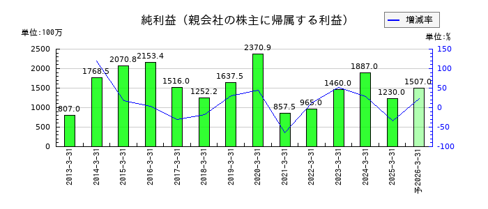 タカミヤの通期の純利益推移