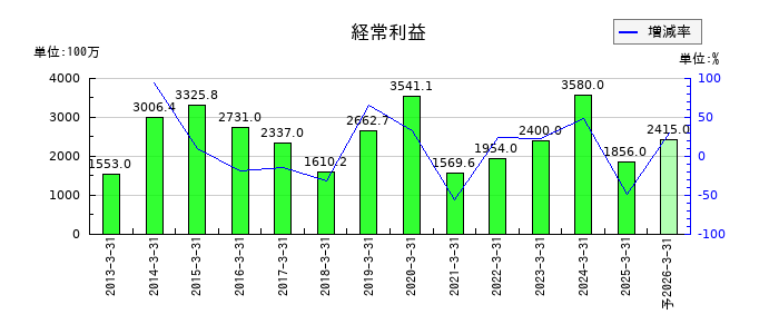 タカミヤの通期の経常利益推移