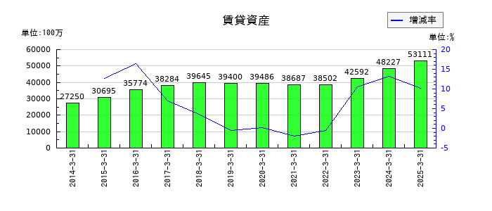 タカミヤの賃貸資産の推移