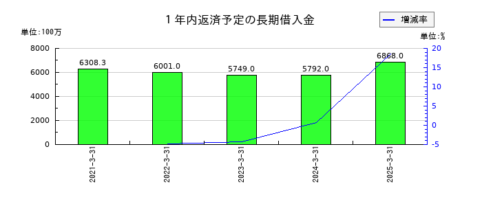 タカミヤの１年内返済予定の長期借入金の推移