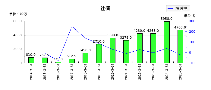 タカミヤの社債の推移
