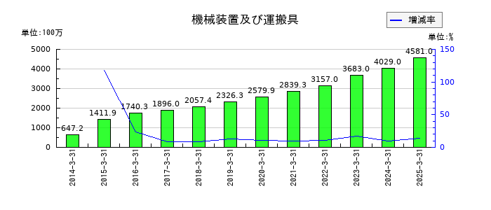 タカミヤの機械装置及び運搬具の推移