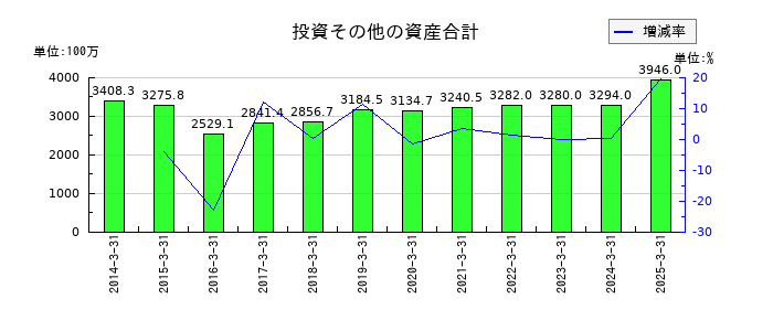 タカミヤの投資その他の資産合計の推移