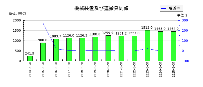 タカミヤの機械装置及び運搬具純額の推移
