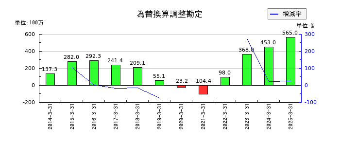 タカミヤの為替換算調整勘定の推移