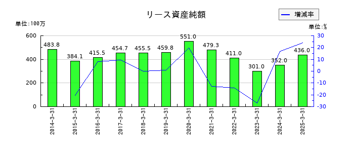 タカミヤのリース資産純額の推移