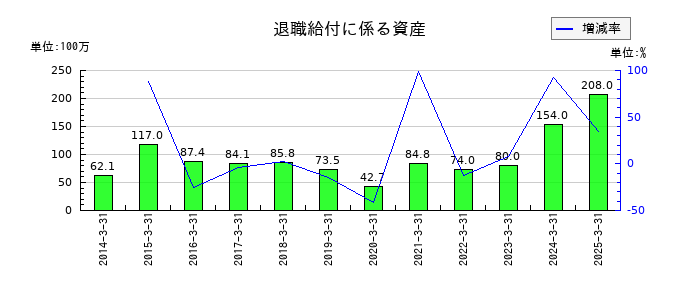タカミヤの退職給付に係る資産の推移